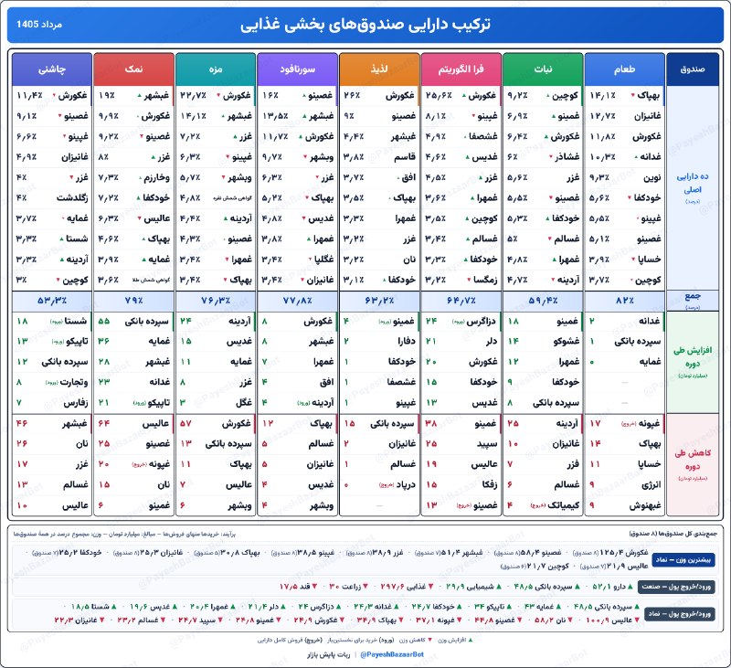 هم افزایان بورس تهران: 📊 ترکیب دارایی صندوقهای بخشی غذایی| مرداد 1405