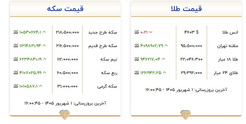 هم افزایان بورس تهران: 🚨 طلای 18 عیار نرخ اتحادیه 22 میلیون تومان!