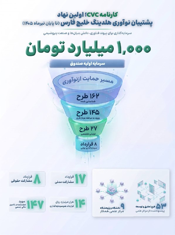 مدارا: کارنامه cvc، اولین نهاد پشتیبان نوآوری هلدینگ خلیج فارس🔹صندوق سرمایهگذاری خطرپذیر (CVC)، از مهمترین گامهای شرکت صنایع