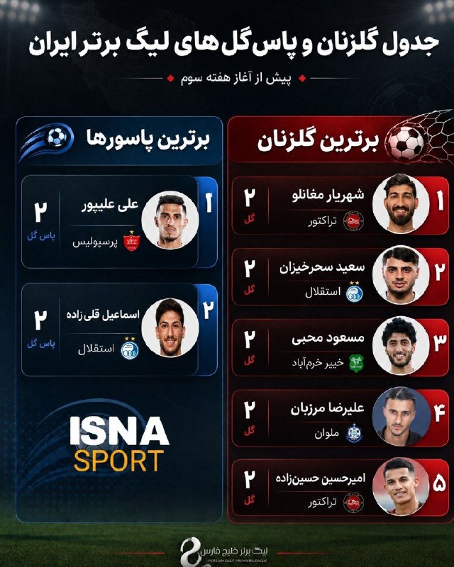 استقلال نیوز: برترین گلزنان و پاسورهای لیگ تا پایان هفته دومسحرخیزان مشترک با مغانلو بهترین گلزن و قلی زاده مشترک با علی پور بهترین پا