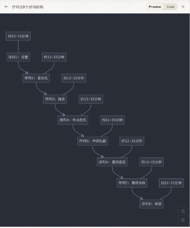 Claude 给了 4 种帮助电影叙事的技巧，AI 视频制作也可以参考：三幕式结构 (Three-Act Structure)、英雄之旅 (Hero's Journey)、拯救猫咪 (Save the Cat)、序列法 (Sequence Approach)前几天在调研 LTX（AI 视频编排工具） 的时候，突然想到好莱坞这么多年一定有一些帮助普通人拍电影讲故事的套路