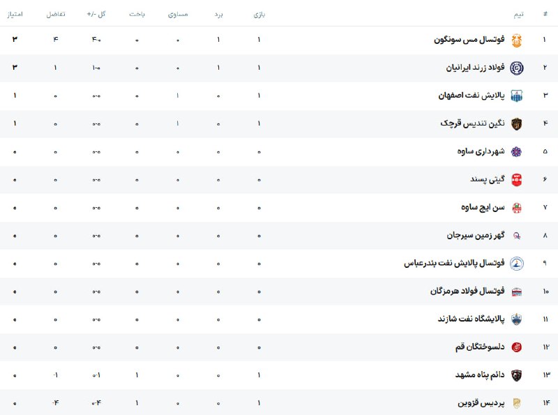 FIFA News 90: ✅نتایج و جدول لیگ برتر فوتسال پس از پایان روز اول از هفته اول✅نتایج و جدول لیگ برتر فوتسال پس از پایان روز اول از هفته ا