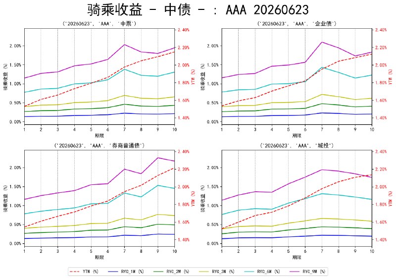 #骑乘收益 - 中债 - 20260623