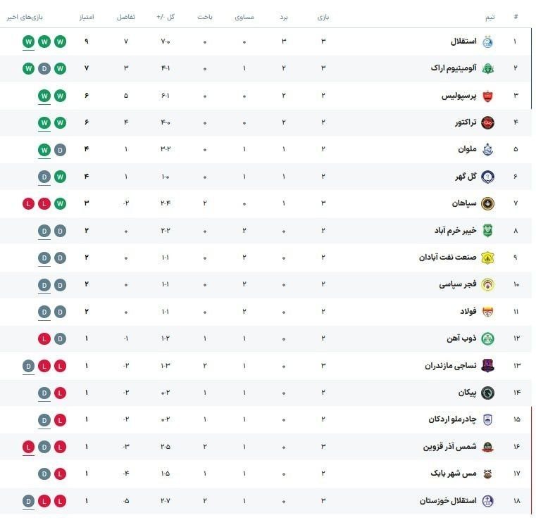 خراسان آنلاین: 🔶 هفته سوم لیگ برتر؛ قطار آبیپوشان متوقف شدنی نیست 🔴استقلال ۲ - سپاهان صفر 🎥: گل دوم استقلال توسط اسماعیل قلیزاده در د