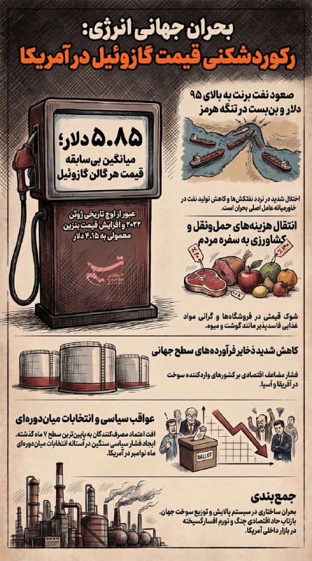 قیمت لحظه ای دلار طلا خودرو: 💲رکوردشکنی قیمت گازوئیل در آمریکاخبرگزاری اسوشیتدپرس از رسیدن متوسط قیمت هر گالن گازوئیل در آمریکا به میانگین بی‌سابقه ۵
