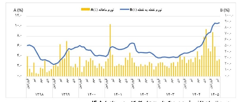 دیار آفتاب (اخبار استان مرکزی): 🔴استان مرکزی صنعتی است؛ پس چرا مردمش زیر فشار گرانیاند؟ 🔻 استان مرکزی نباید پایلوت افزایش قیمتها باشد/ انتقال دفاتر و