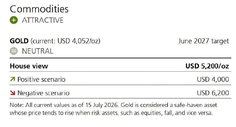 خبر آنی: بانک UBS پیش‌بینی کرده قیمت اونس جهانی طلا تا ژوئن 2027 به محدوده 5.200 دلار برسد. با توجه به قیمت فعلی طلا در محدوده 43