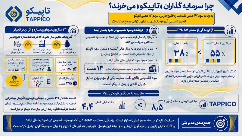 جماران: ✅ چرا سرمایهگذاران «تاپیکو» میخرند؟🔶 به بهانه سود 47 همتی نفت ستاره خلیج فارس و سهم 13 همتی تاپیکو از سود تقسیمی این پ