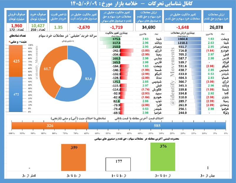 شناسایی تحرکات: #خلاصه_بازار در یک نگاه تا این لحظه 10:38 + ارزش معاملات 34.6 همت + خروج پول حقیقی از سهام و صندوق های سهامی 1.7 همت+ ار