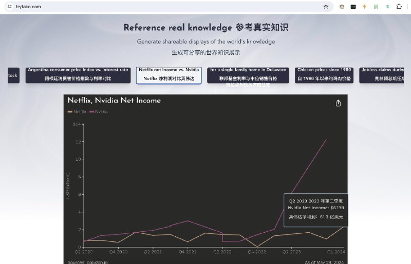 又发现了一个卖金铲子的家伙！各家都在做 AI 搜索AI 搜索的痛点就是数据源不够好这个叫Tako的服务，给 AI 搜索产品提供基于真实知识的互动图表