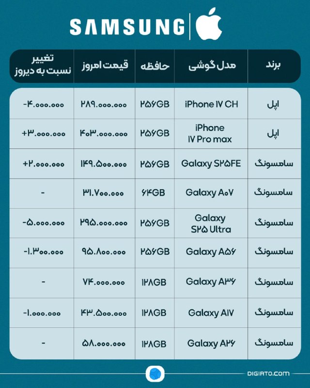 Digiato | دیجیاتو: 🗣بازار موبایل امروز؛ بازگشت دوباره افزایش قیمتها با شیب ملایم⏺بازار موبایل امروز دوباره تغییر جهت داده و روند قیمتها ب