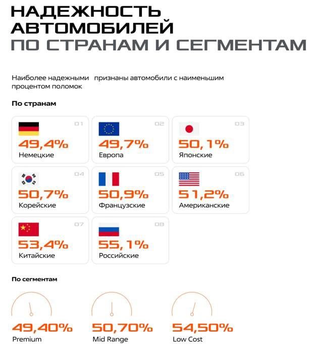 Skoda признана самым надёжным автомобилем для эксплуатации в России, заняв первое место в рейтинге н 2