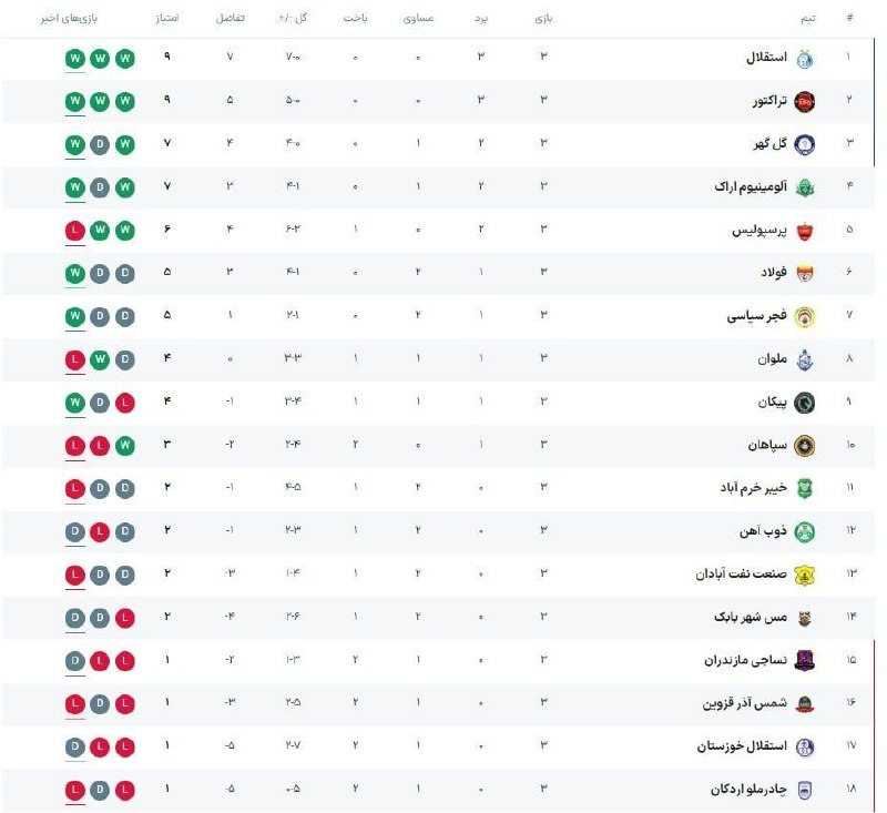 اخبار و نتایج زنده فوتبال: 📊 جدول لیگ برتر در پایان هفته سوم🆔 @livefootballchannel