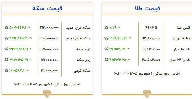 باشگاه خبرنگاران جوان خراسان جنوبی: 🔸آخرین قیمت طلا و سکه 🆔 @yjc_skh