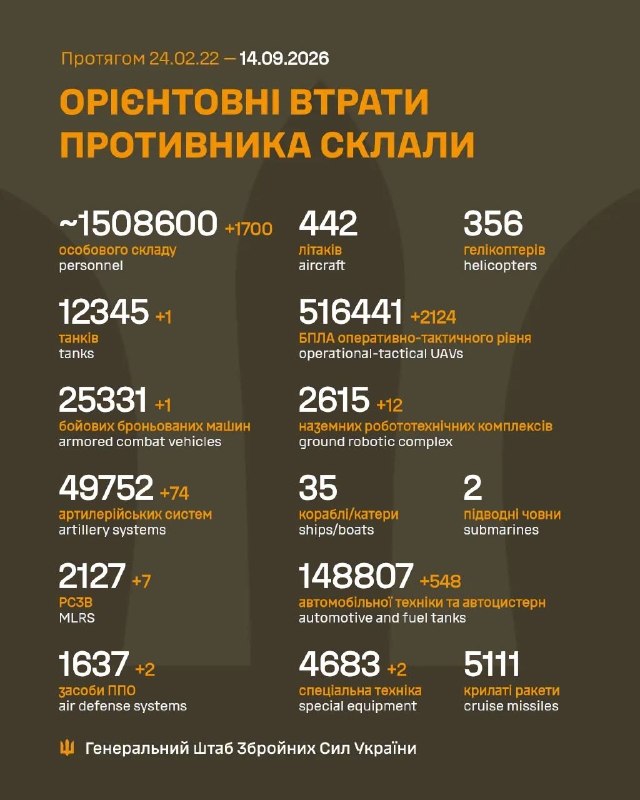 ❗️Ukraine intercepts only about 60% of Russia's new jet-powered drones, compared with 90-95% for other models, FT reports.