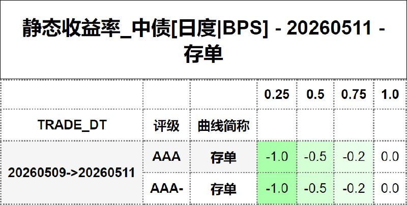 #静态收益率_中债 20260511