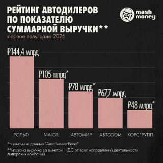 Пятёрка крупнейших российских автодилеров за полгода подняла свыше 443 млрд рублей. Разрыв между первым и вторым местами составил примерно 37%. По итогам первого полугодия 2026 года лидером по выручке стал РОЛЬФ с результатом в 144,3 млрд рублей — это на 6