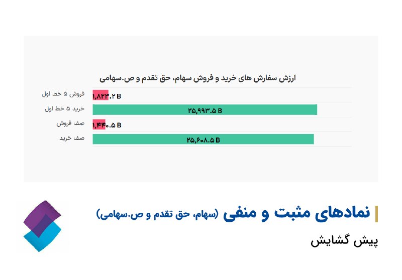 کارگزاری تامین سرمایه نوین| NIBB.IR: 🔹پیش گشایش بازار با صف خرید ۲۵ همتی#پیش_گشایش_بازار@nibbroker | کارگزاری تامین سرمایه نوین