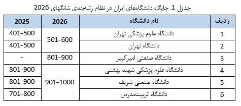 وزارت علوم، تحقیقات و فناوری: 💢حضور ۶ دانشگاه ایران در جمع هزار دانشگاه برتر جهان علویانمهر، رئیس موسسه استنادی و پایش علم و فناوری جهان اسلام (ISC):