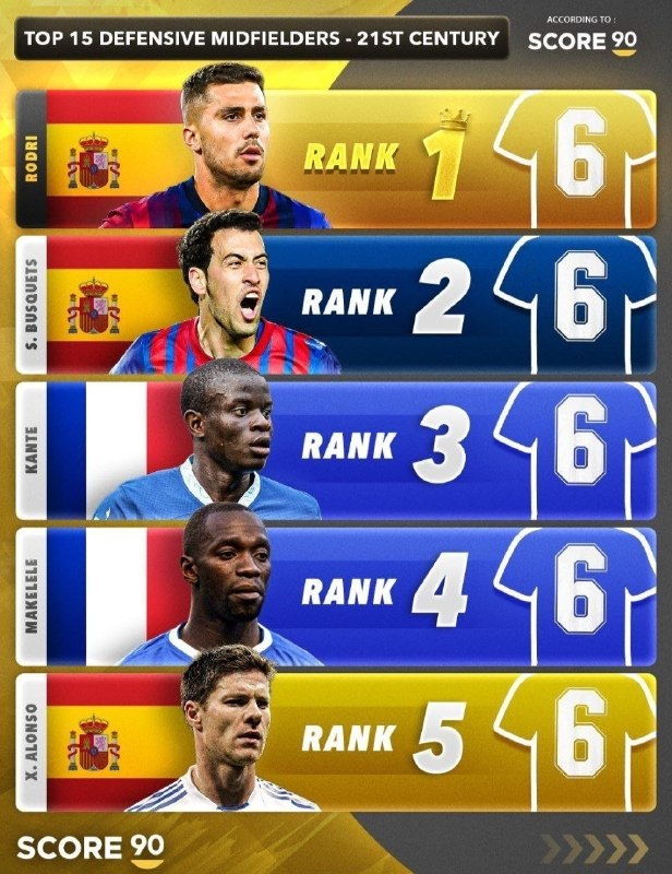 نقل و انتقالات فوتبال: ⚽️ پنج هافبک دفاعی برتر قرن 21 از نگاه SCORE90✅نقل و انتقالات فوتبال جهان 👇🏻🆔 @Footitransfers ⚽️