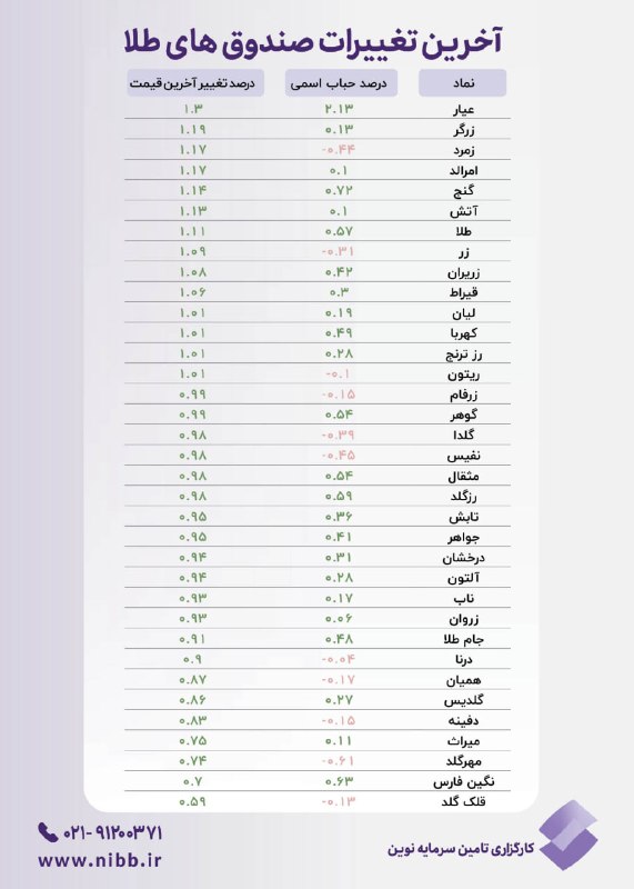 کارگزاری تامین سرمایه نوین| NIBB.IR: 🔹درصد حباب اسمی و درصد تغییر آخرین قیمت صندوق‌های طلا@nibbroker | کارگزاری تامین سرمایه نوین