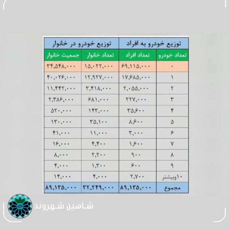 شاهین شهر وند: 📌 خانوارهای ایرانی چند خودرو دارند؟ 🔹 ۶۹ میلیون ایرانی خودرو ندارند، ۱۷ میلیون ایرانی یک خودرو و ۲۷۰۰ ایرانی ۱۰ خودرو و