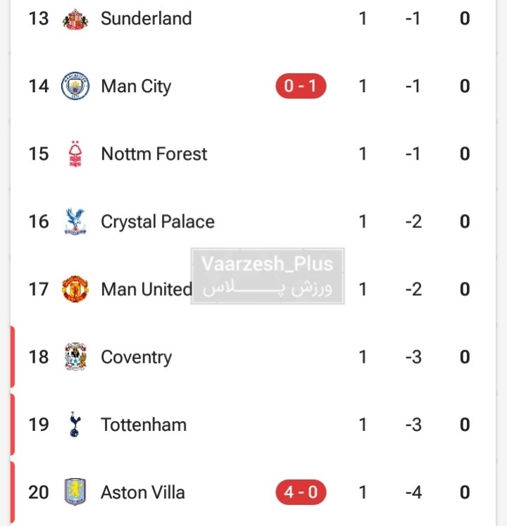 Varzesh+plus | ورزش پلاس: 🤩وضعیت تیمای مثلا باکیفیت پریم لیگ :▶️ @LiveScore_plus⚡ @Varzesh_Plus