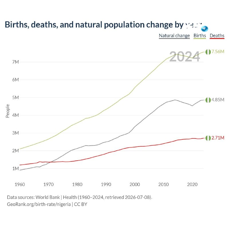 🇮🇱 מאסק: נולדו 4 מיליון ילדים יותר בניגריה מאשר בכל האיחוד האירופי. אילון מאסק מסר כי רק בניגריה בשנה שעב…