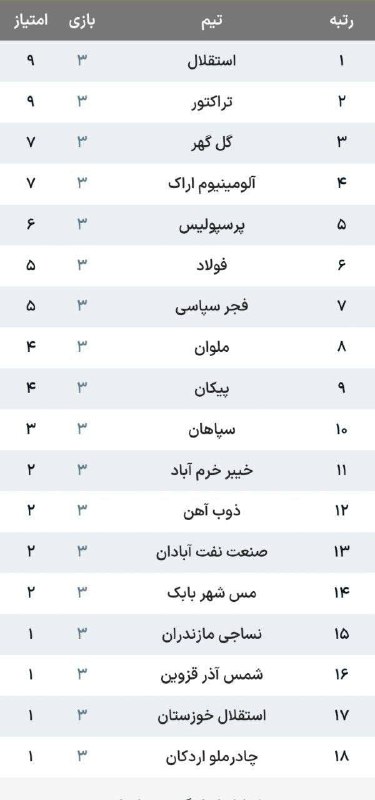 SNN.ir|خبرگزاری دانشجو: 🔺جدول لیگ برتر پس از پایان هفته سوم🔴دریافت آخرین اخبار:سایت | ایتا | بله | روبیکا | سروش پلاس🏆 @snn_sports