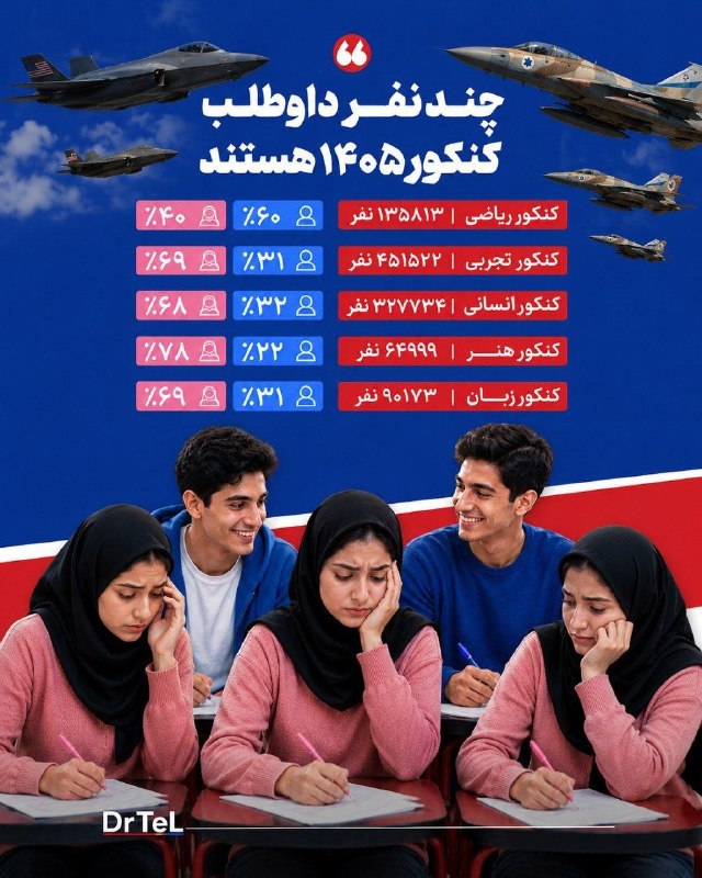 رونـــــــــــــــــــد | RAVAND: 🔴 بر اساس آمار منتشرشده، سهم داوطلبان مرد در بیشتر گروه‌های آزمایشی همچنان کمتر از زنان است و روند کاهش حضور پسران در کن