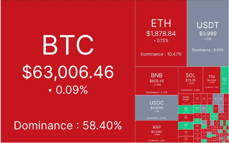 خبر فوری: 🔴 آپدیت بازار کریپتو ٢۵ مرداد ماه📈 مارکت کپ: ۲.١٧ تریلیون دلار📈 شاخص ترس/طمع: ٣٧% 🪙 قیمت تتر: ١٨۶,۶۵٠ تومان@khabare_furi