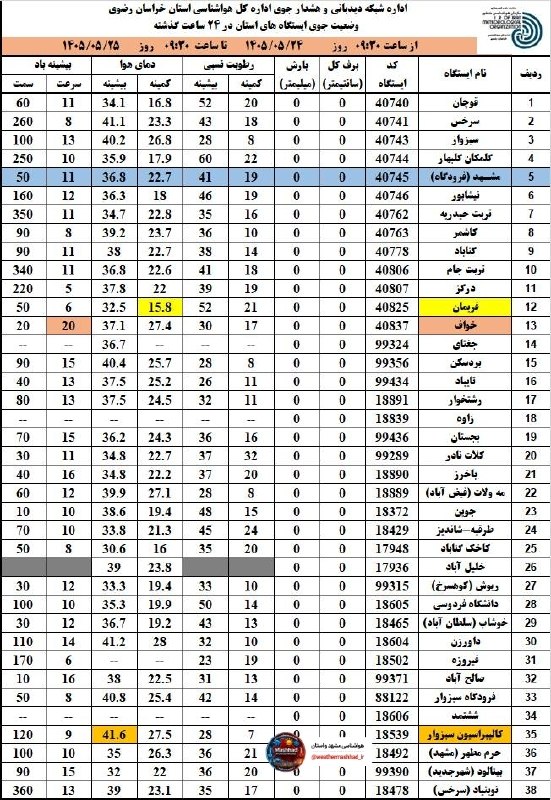 آقای هوآشنآس | هواشناسی مشهد و استان: 🔝 ترین های 24 ساعت گذشته استان (از ساعت 9:30 دیروز تا 9:30 امروز):🥶سردترین:#فریمان با دمای 16 درجه 🥵گرمترین:#سبزوار با د