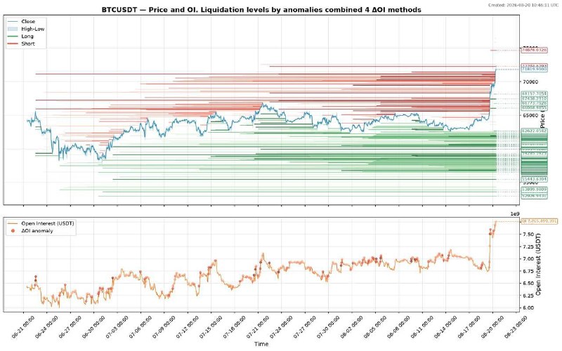 The Crypto Ledger: The recent Bitcoin surge absorbed massive liquidity from liquidated short positions.Fuel tank is empty.From here, Bitcoi