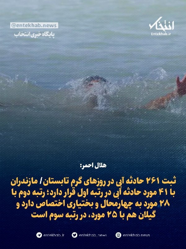 پایگاه خبری انتخاب ✔: ♦️ هلال احمر:🔹 ثبت ۲۶۱ حادثه آبی در روزهای گرم تابستان🔹 مازندران با ۴۱ مورد حادثه آبی در رتبه اول قرار دارد؛ رتبه دوم ب