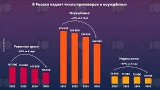 📊⚖️ В России третий год подряд падает число приговоров и реальных сроков, в том числе по самым массовым — «наркотическим» статьям. Зато чаще сажают по политическим статьям и военныхО падении числа приговоров и реальных сроков свидетельствует статистика суд