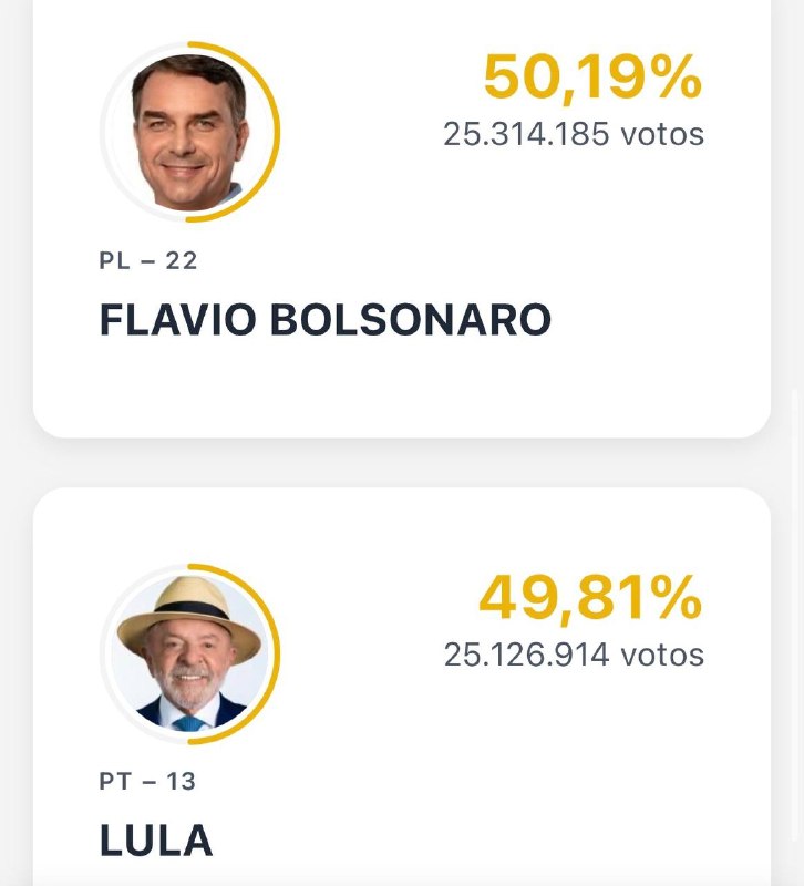 ב-40.92% מספירת הקולות: בולסונארו: 50.19% לולה: 49.81% Rainbet.עם מספר 1