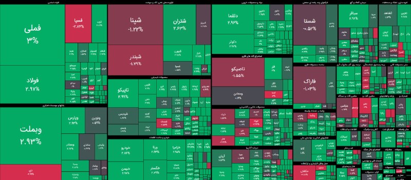 بورس۲۴ | Bourse24: در روز جاری به ازاء 31 همت معامله خرد بیش از 2 همت پول خرد به بخش #سهام و بالغ بر 600 میلیارد تومان به صندوق های #سهامی 