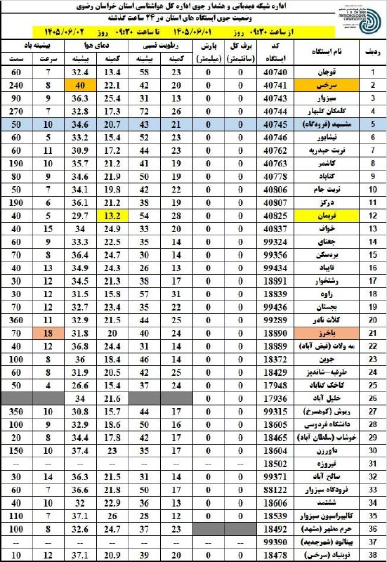 آقای هوآشنآس | هواشناسی مشهد و استان: 🔝 ترین های 24 ساعت گذشته استان (از ساعت 9:30 دیروز تا 9:30 امروز):🥶سردترین:#فریمان با دمای 13 درجه 🥵گرمترین:#سرخس با دما