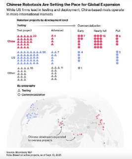 Bloomberg: Китайские разработчики роботакси обходят Waymo на мировом рынке– Китайские сервисы запустили больше проектов по роботакси– Речь про сервисы Apollo Go от Baidu, WeRide, Pony AI и др.– Китайские игроки начинают оказывать коммерческий сервис– Часть