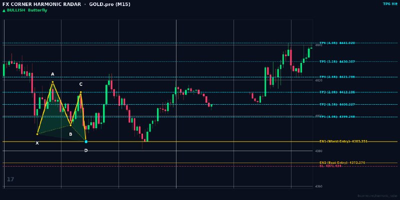 Harmonic Patterns: ⚡️ HARMONIC RADAR — LIVE SIGNAL ALERT ⚡️ 📊 Pair: #GOLD.pro | #M15 🎯 Pattern: 🟢 📈 Bullish Butterfly 📈 Action: BUY / LONG 