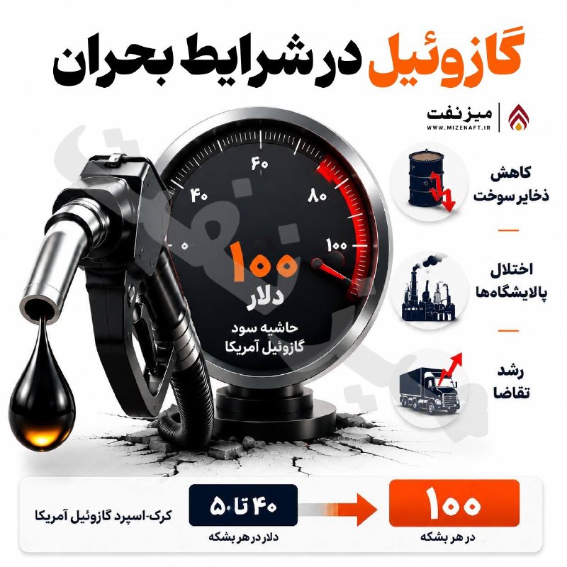 میز نفت: 👇👇 حاشیه سود تولید گازوئیل در آمریکا به محدوده کمسابقه ۱۰۰ دلار در هر بشکه رسیده است؛ رقمی بیش از دو برابر دامنه معمول