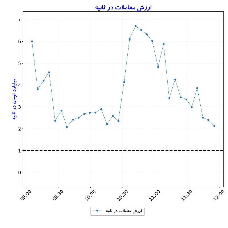 بورس در لحظه: #ارزش_معاملات_در_ثانیه#D1405_06_01 11:55