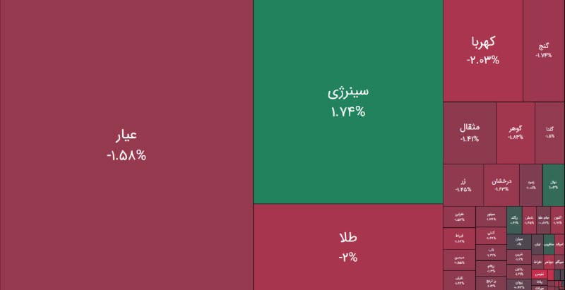🔸 بازار بورس تهران 🔸: آغاز منفی معاملات صندوق های #طلایی و #نقره ایصندوق های طلا، سکه و نقره از صفر تا 2 درصد منفی در حال جابجایی اند و استارت