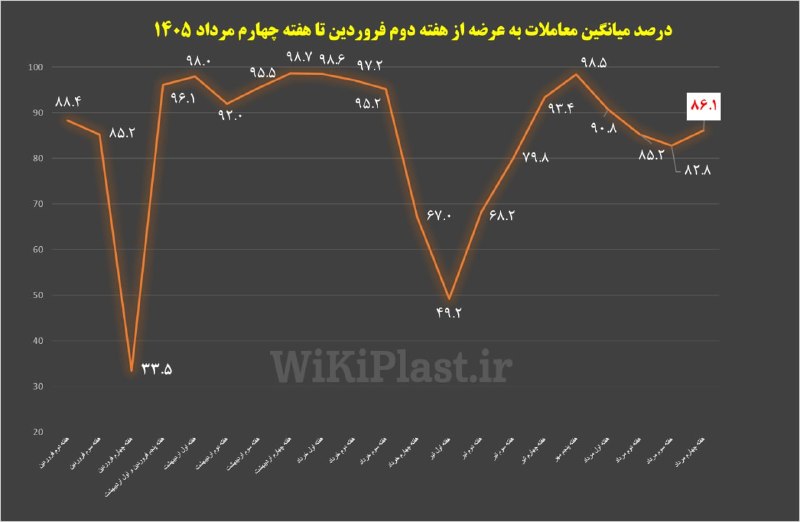 WKPlast |ویکی پلاست: 🔥 86.1 درصد عرضه های این هفته معامله شد🔹 تغییرات قیمت های بازار🔺 دلار کشف شده گروه های مختلف🔹 وضعیت دلار آزاد و حواله➕ ج