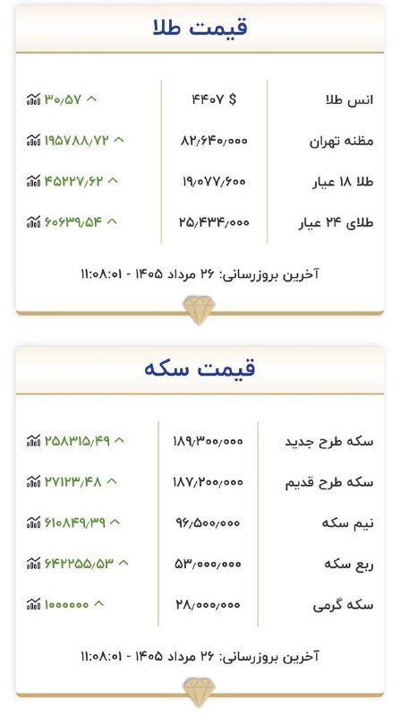 اقتصاد۲۴: 🔺قیمت جدید طلا و سکه،۲۶ مرداد ۱۴۰۵eghtesaad24.ir@eghtesaad24_Ir