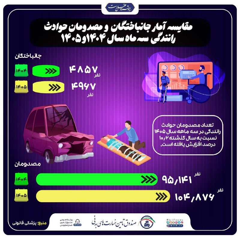 bimeh24 | بیمه24: 📊افزایش ۱۰.۲ درصدی مصدومان حوادث رانندگی در سهماهه نخست ۱۴۰۵⚠️بر اساس آمار پزشکی قانونی، در سهماهه نخست سال ۱۴۰۵، تعدا