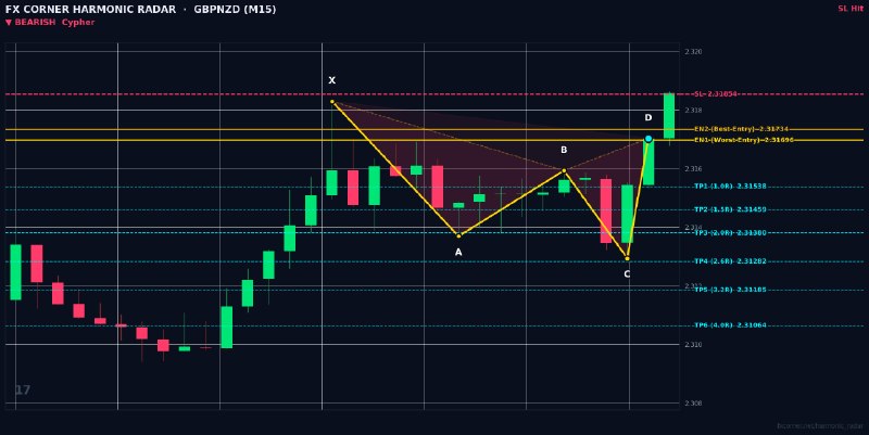 Harmonic Patterns: ⚡️ HARMONIC RADAR — LIVE SIGNAL ALERT ⚡️ 📊 Pair: #GBPNZD | #M15 🎯 Pattern: 🔴 📉 Bearish Cypher 📈 Action: SELL / SHORT 🔹 E