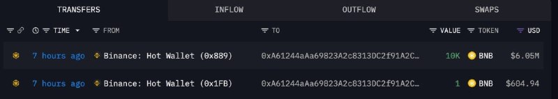 اقتصاد۲۴: 🔺نهنگ‌ها در حال خرید $BNB هستند!🔹معامله گران کلان و ثروتمند ارزهای دیجیتال، در حال خرید ارز بایننس هستند که این موضوع در