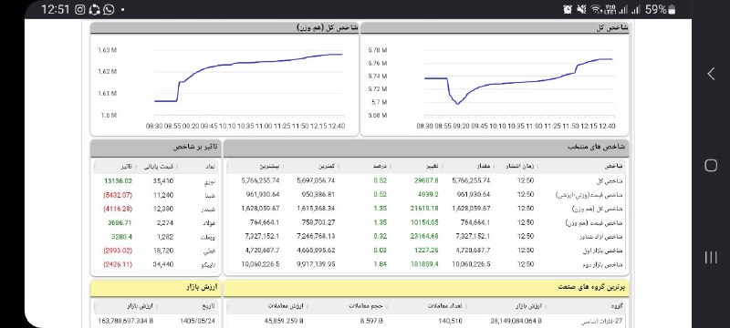 BourseNews | بورس نیوز: #خلاصه_بازار 📌برگشت پر قدرت بازار 🔹امروز شاخص کل بورس با رشد ۰.۵ درصدی (۲۹۶۰۷ واحدی) به محدوده ۵,۷۶۶,۲۵۵ واحد رسید.🔹 تاث