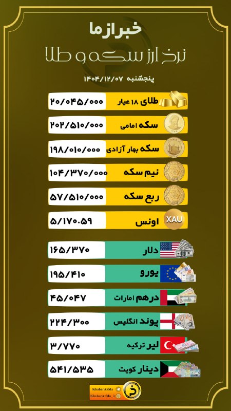 خبرازما: 🟡 قیمت ارز، سکه و طلا/یکشنبه ۱ شهریور ۱۴۰۵#نرخ_ارز_و_طلا╭┅ ─────── ┅╮🌐 @khabarAzMa╰┅ ─────── ┅╯